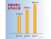 拿工资的童鞋你造吗:东莞平均年薪3万元 拿工资的童鞋你造吗:东莞平均年薪3万元