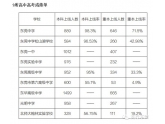 东莞各高中高考成绩单,快来找找有没有你的学校吧! 东莞各高中高考成绩单,快来找找有没有你的学校吧!